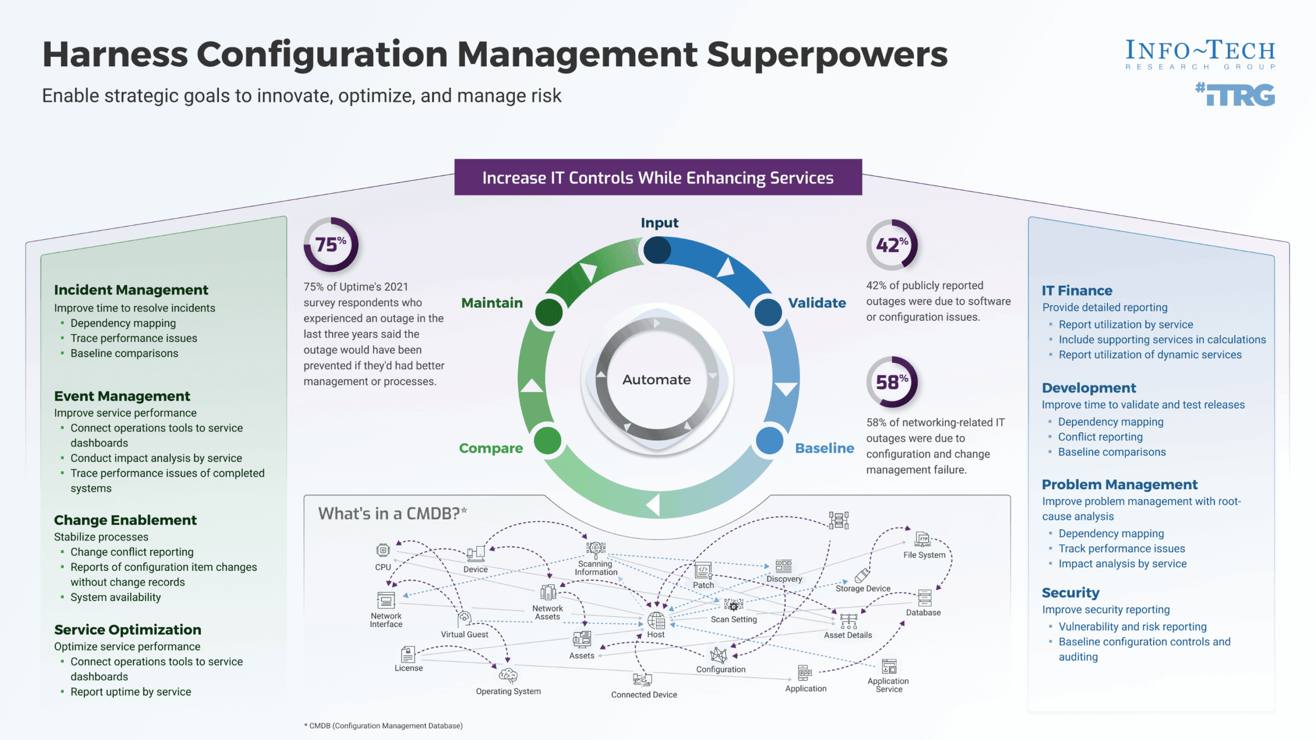 Diagramme illustrant le flux de travail CMDB, montrant les éléments de configuration et les relations dans un environnement ITSM avec les meilleures pratiques