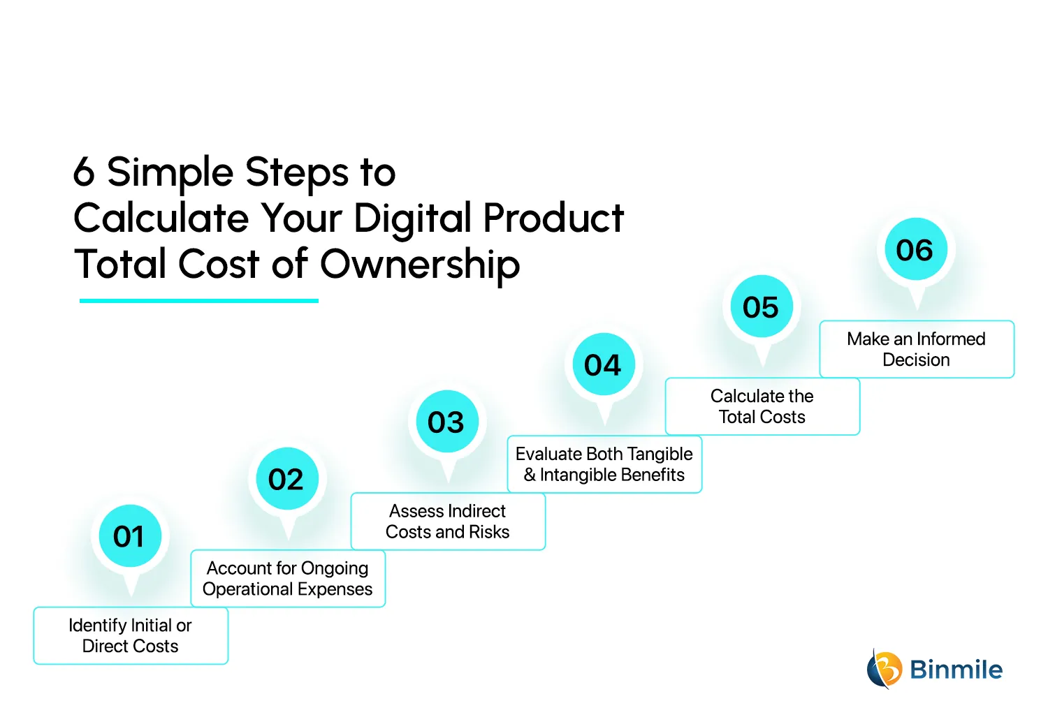 How to calculate and optimize your digital product investment