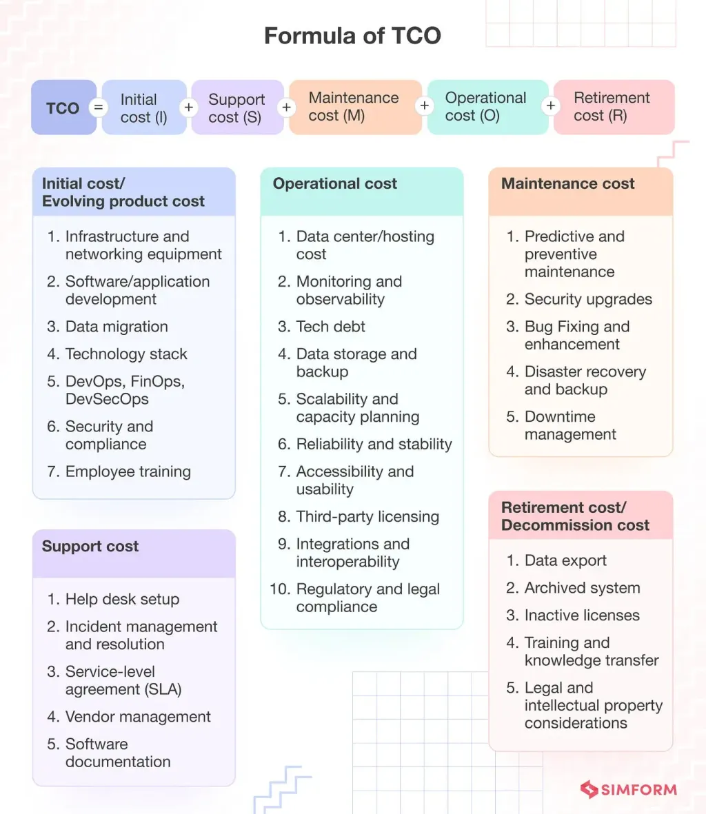 Infographie expliquant le coût total de possession (TCO) de l'ITSM, mettant en évidence les composantes de coût, les modèles de tarification, le retour sur investissement (ROI) et l'accessibilité financière pour les investissements modernes dans l'ITSM.
